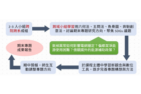 課程以跨域小組合作，運用多元方法聚焦 SDGs 議題，經期中預報修正後完成期末專題成果